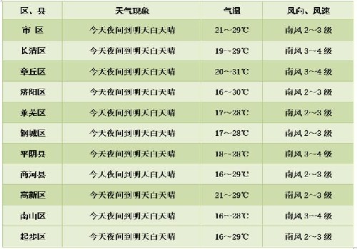 阵雨中雨！河南省气象台发布开封明14日起未来七天天气预报